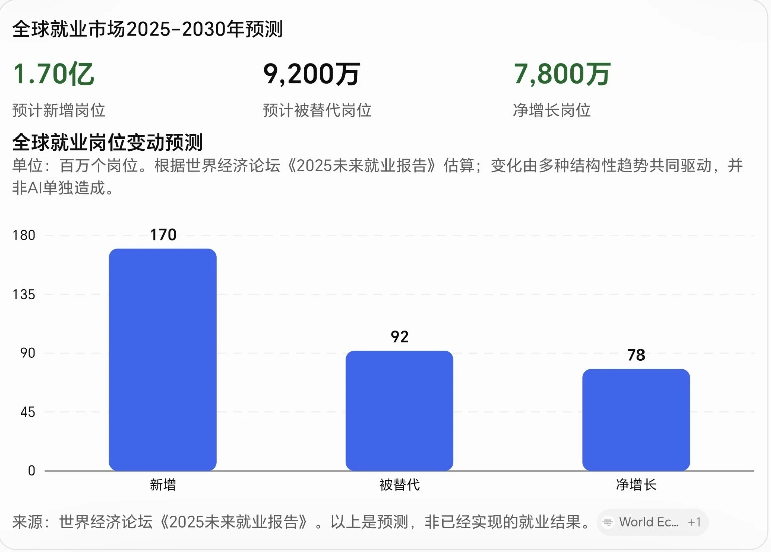 2025–2030全球就业变化预测:多因素共同作用,并非AI单独影响