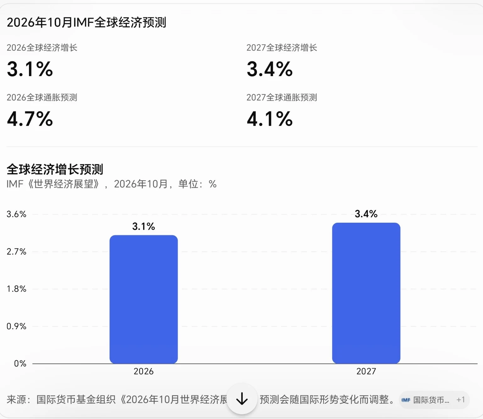 IMF 2026年10月经济预测图：预测不等于已实现结果