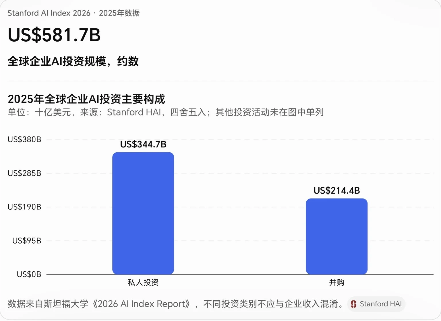 AI投资统计图：企业投资与私人投资口径不同