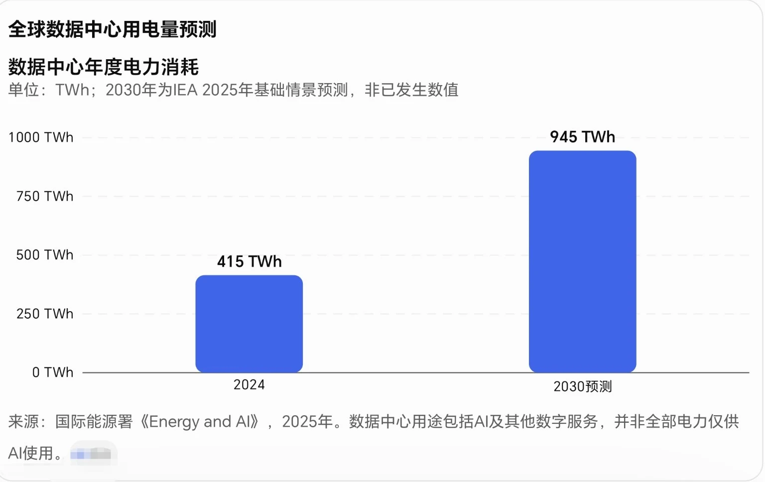 全球数据中心用电预测：非AI单独耗电