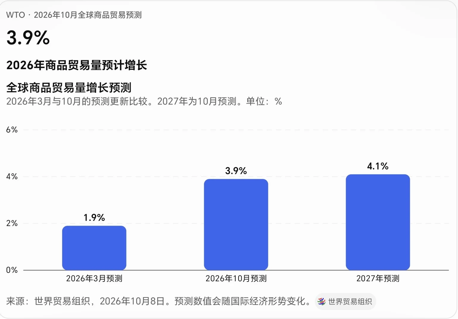 WTO贸易增长预测整理图：按图示时期阅读