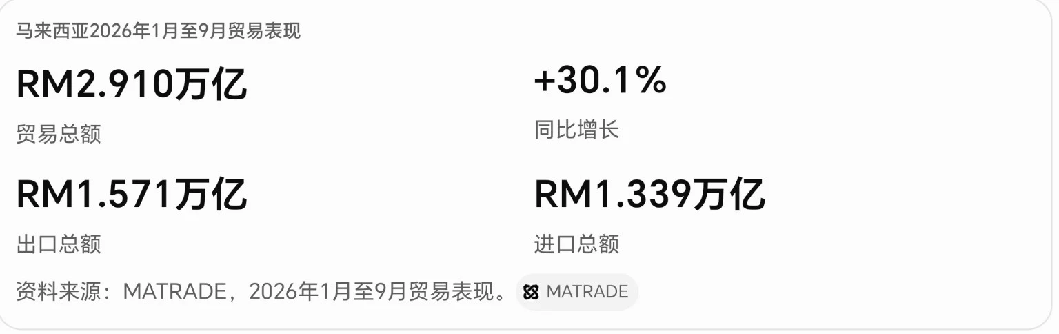 马来西亚贸易数据整理图
