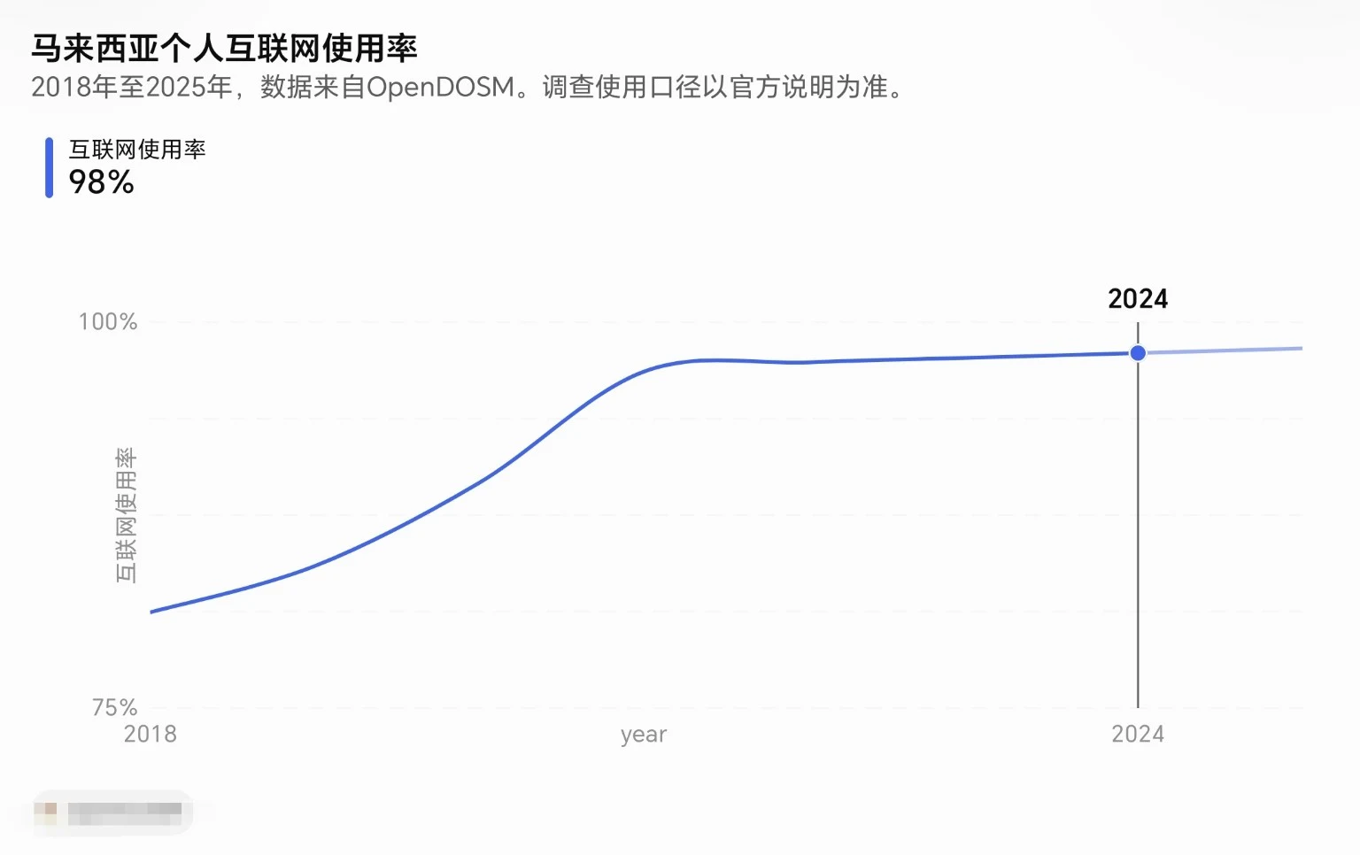 马来西亚互联网使用率整理图
