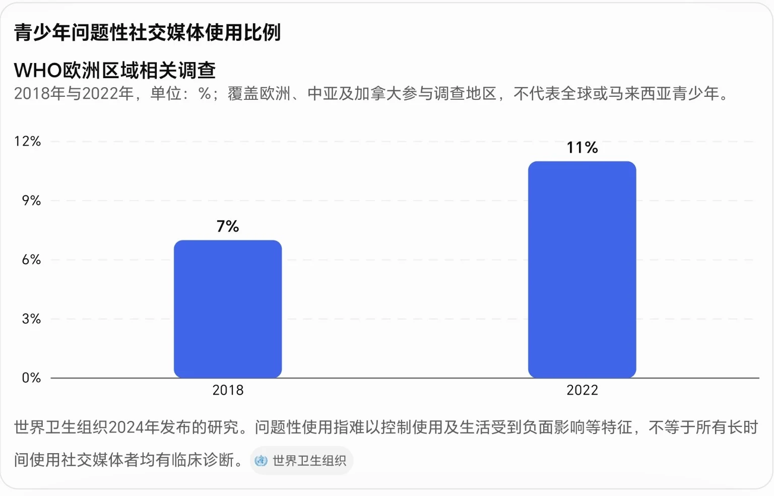 WHO欧洲区域青少年社交媒体调查图：不代表马来西亚比例